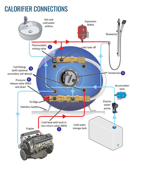 🔧 Installing a Surecal Calorifier in Your Campervan: A Comprehensive Guide