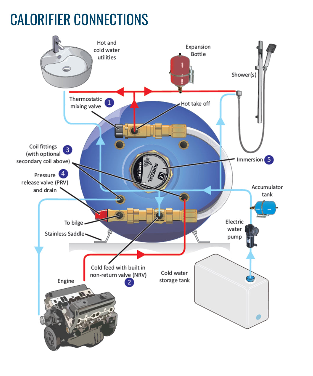 🔧 Installing a Surecal Calorifier in Your Campervan: A Comprehensive Guide